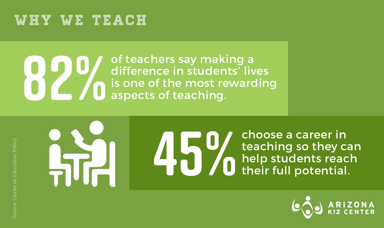 Teachers Say “Making a Difference” is One of the Most Rewarding Parts of Teaching